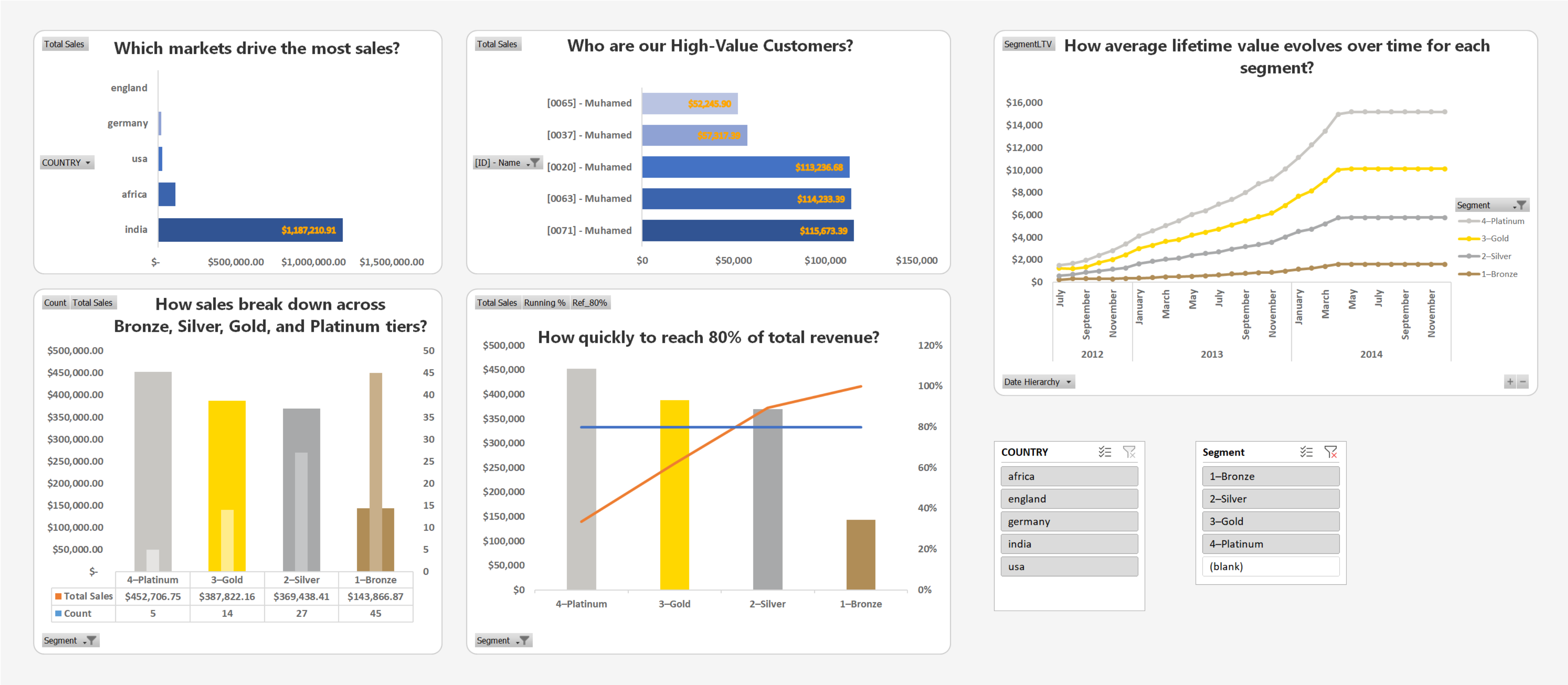 Retail Market Analysis Dashboard Screenshot